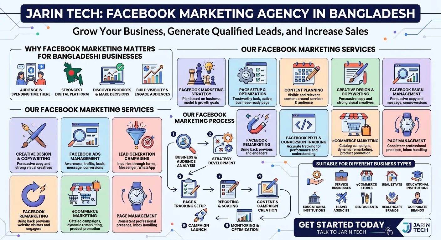 Facebook Marketing Agency in Bangladesh